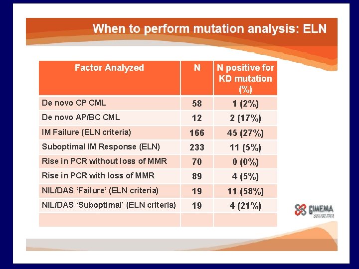 Factor Analyzed N N positive for KD mutation (%) De novo CP CML 58