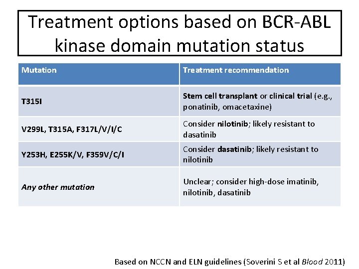 Treatment options based on BCR-ABL kinase domain mutation status Mutation Treatment recommendation T 315