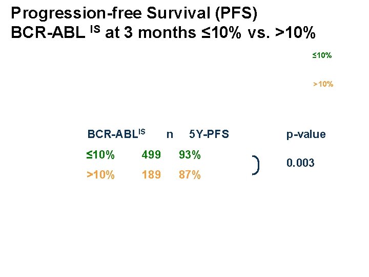 Progression-free Survival (PFS) BCR-ABL IS at 3 months ≤ 10% vs. >10% ≤ 10%