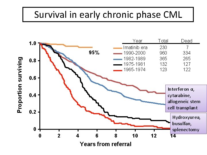 Survival in early chronic phase CML Year Imatinib era 1990 -2000 1982 -1989 1975