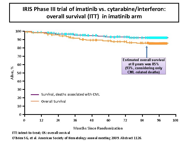 IRIS Phase III trial of imatinib vs. cytarabine/interferon: overall survival (ITT) in imatinib arm