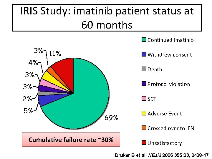 IRIS Study: imatinib patient status at 60 months Continued Imatinib 3% 11% 4% Withdrew