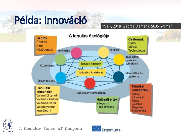 Példa: Innováció A Rounder Sense of Purpose Wals, 2016; George Siemens, 2005 nyomán 