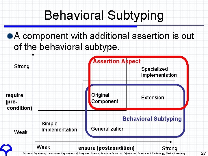 Behavioral Subtyping A component with additional assertion is out of the behavioral subtype. Assertion Behavioral Subtyping A component with additional assertion is out of the behavioral subtype. Assertion