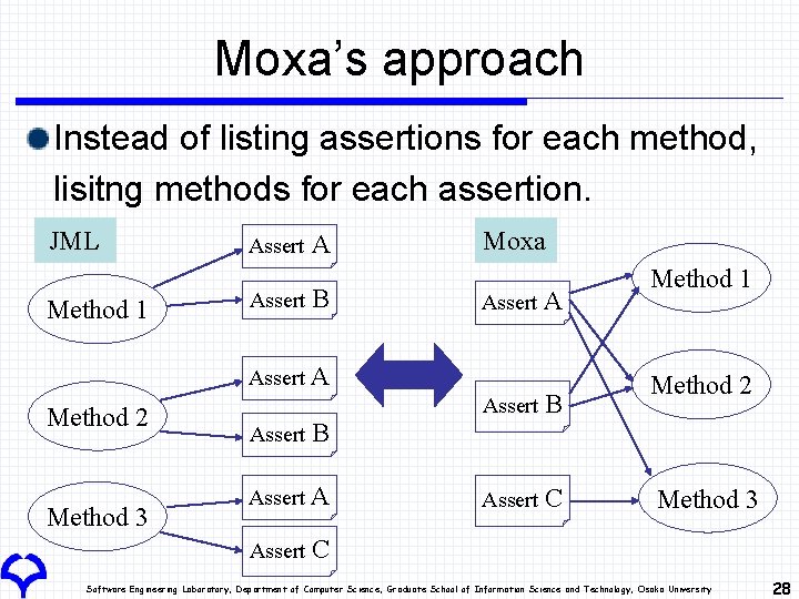 Moxa’s approach Instead of listing assertions for each method, lisitng methods for each assertion. Moxa’s approach Instead of listing assertions for each method, lisitng methods for each assertion.