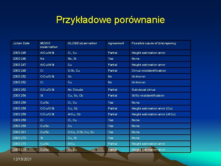 Przykładowe porównanie Julian Date MODIS observation GLOBE observation Agreement Possible cause of discrepency 2003