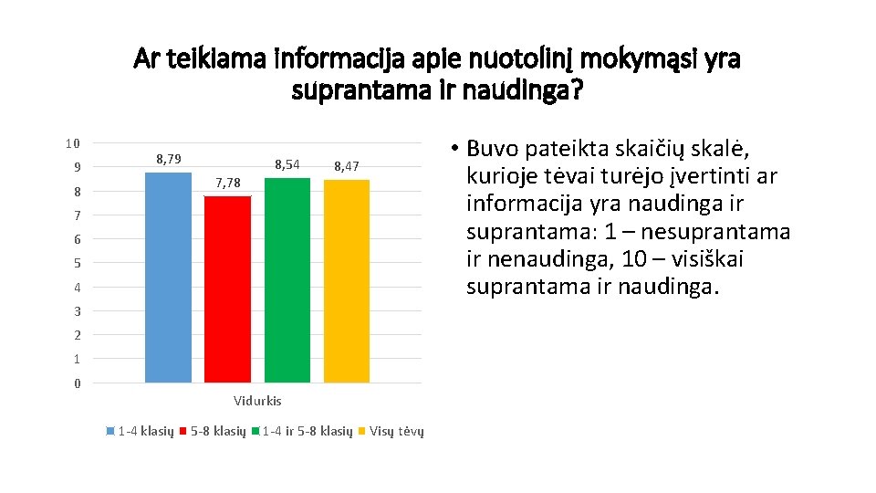 Ar teikiama informacija apie nuotolinį mokymąsi yra suprantama ir naudinga? 10 9 8, 79