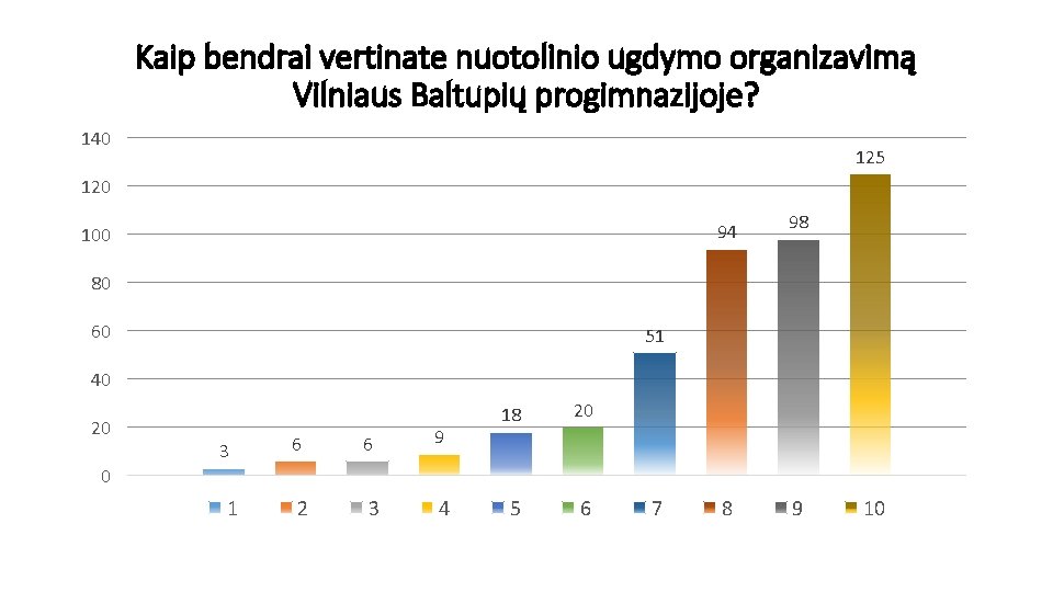 Kaip bendrai vertinate nuotolinio ugdymo organizavimą Vilniaus Baltupių progimnazijoje? 140 125 120 100 94