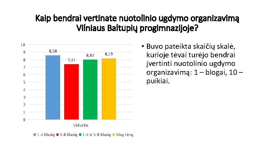 Kaip bendrai vertinate nuotolinio ugdymo organizavimą Vilniaus Baltupių progimnazijoje? • Buvo pateikta skaičių skalė,