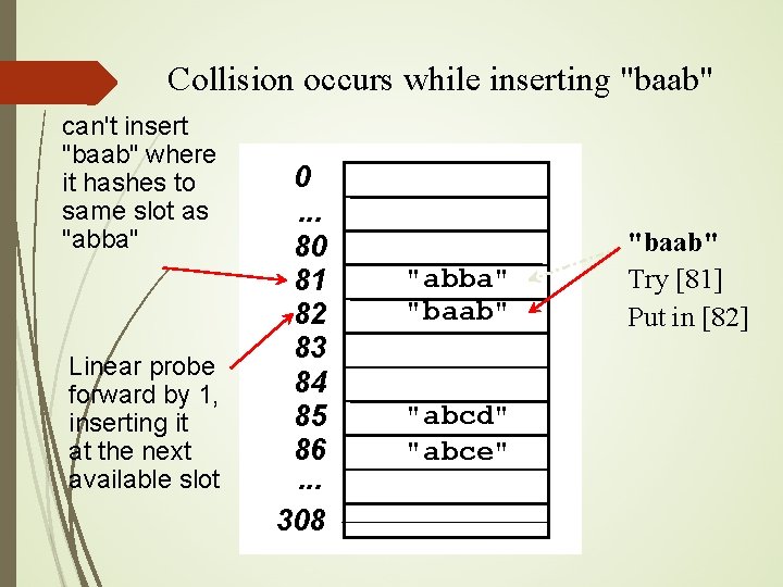 Collision occurs while inserting "baab" can't insert "baab" where it hashes to same slot