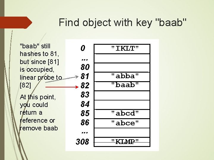 Find object with key "baab" still hashes to 81, but since [81] is occupied,
