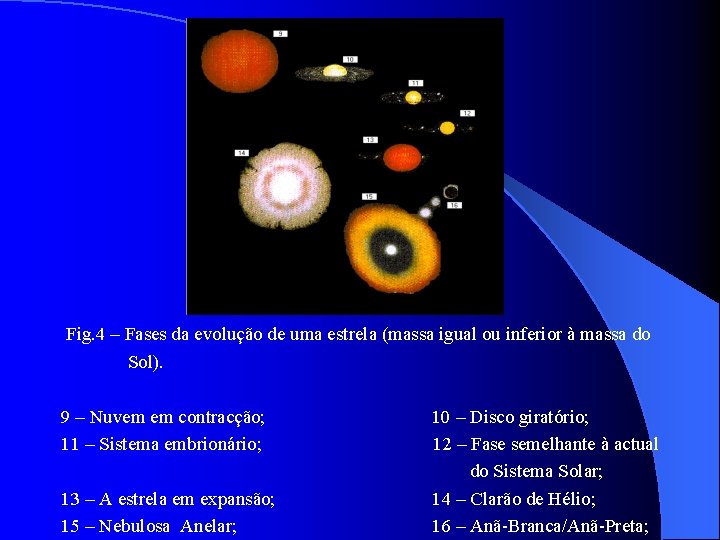 Fig. 4 – Fases da evolução de uma estrela (massa igual ou inferior à