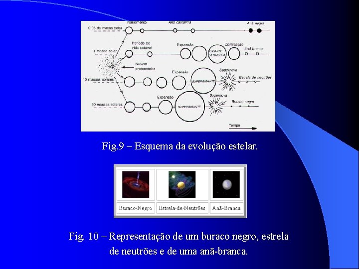 Fig. 9 – Esquema da evolução estelar. Fig. 10 – Representação de um buraco
