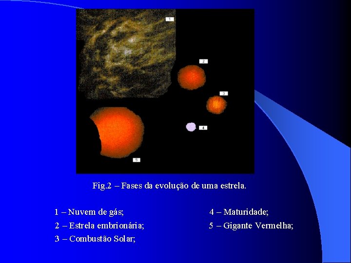 Fig. 2 – Fases da evolução de uma estrela. 1 – Nuvem de gás;