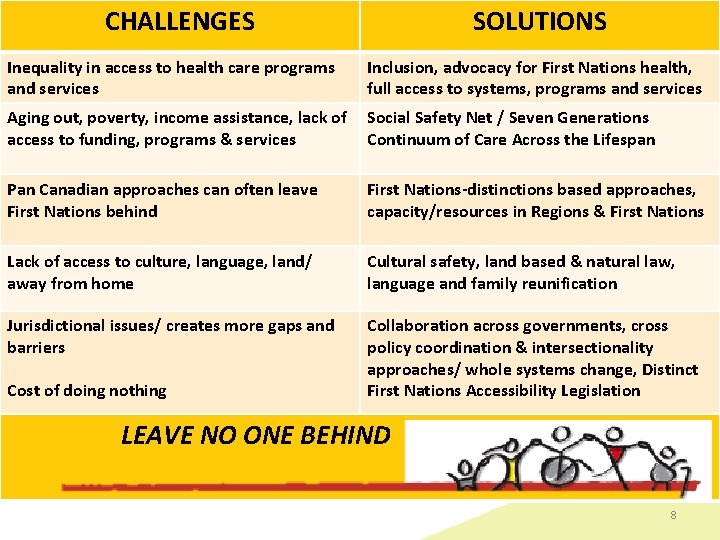 CHALLENGES SOLUTIONS Inequality in access to health care programs and services Inclusion, advocacy for