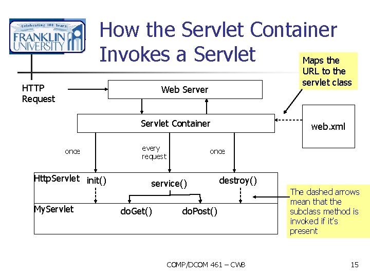 How the Servlet Container Invokes a Servlet Maps the HTTP Request URL to the