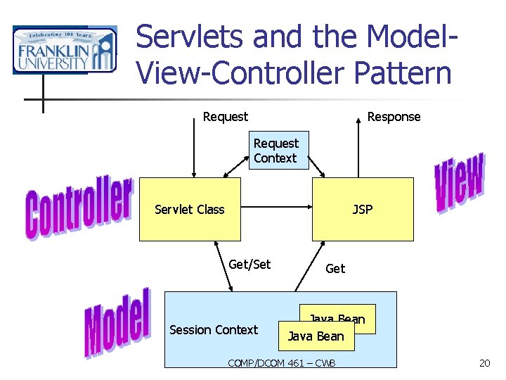 Servlets and the Model. View-Controller Pattern Request Response Request Context Servlet Class JSP Get/Set