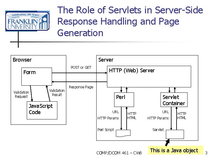 The Role of Servlets in Server-Side Response Handling and Page Generation Browser Server POST