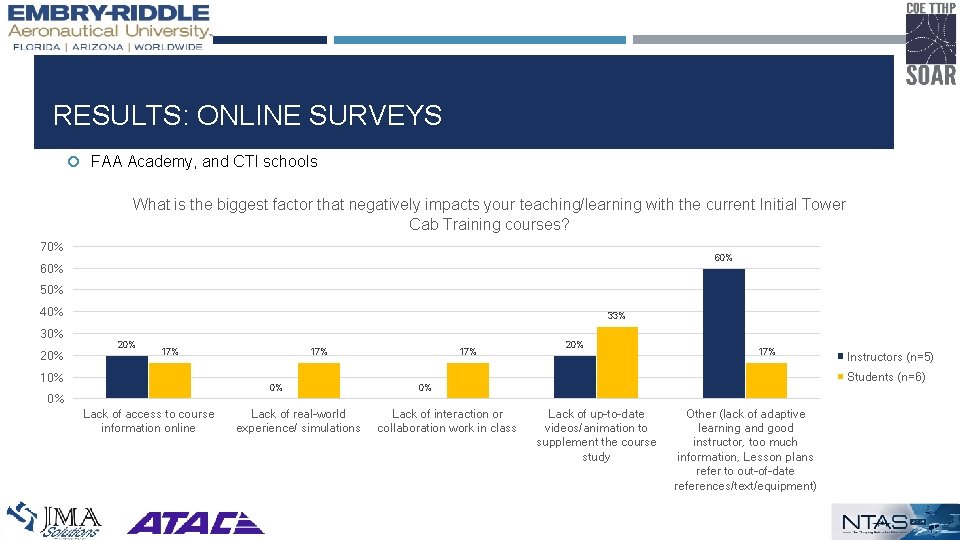 RESULTS: ONLINE SURVEYS FAA Academy, and CTI schools What is the biggest factor that
