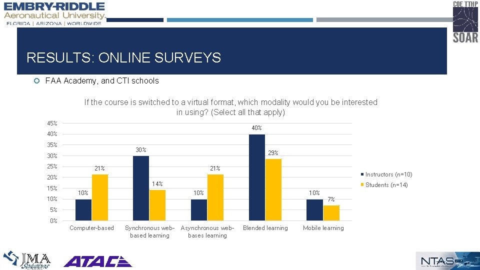 RESULTS: ONLINE SURVEYS FAA Academy, and CTI schools If the course is switched to
