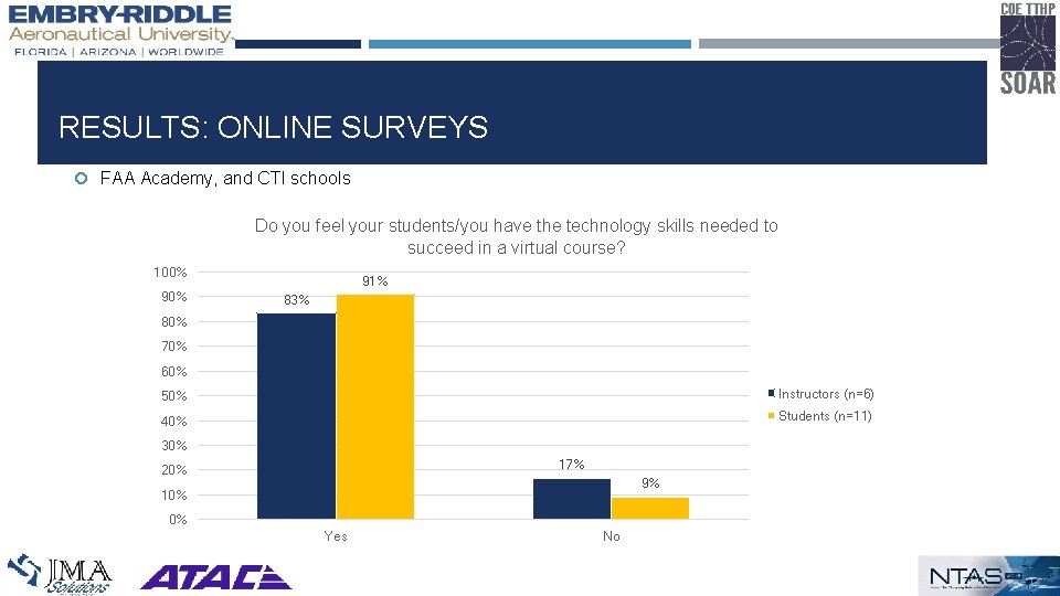 RESULTS: ONLINE SURVEYS FAA Academy, and CTI schools Do you feel your students/you have