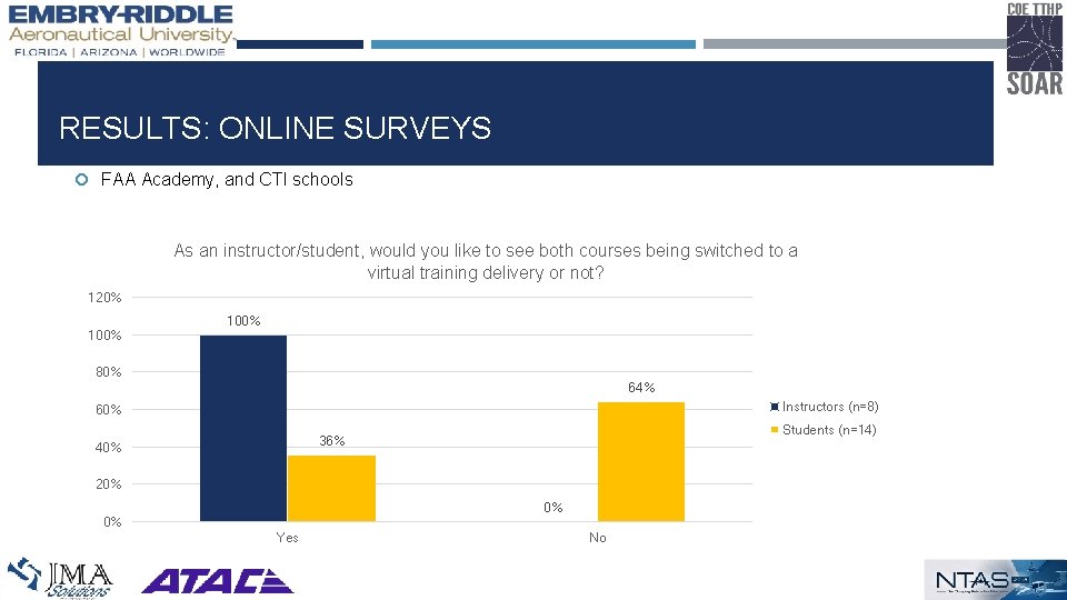 RESULTS: ONLINE SURVEYS FAA Academy, and CTI schools As an instructor/student, would you like