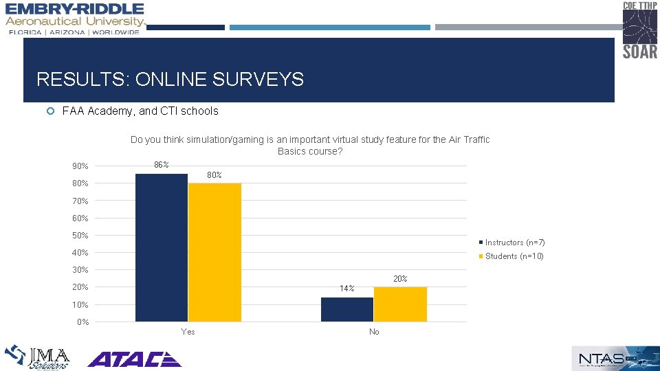 RESULTS: ONLINE SURVEYS FAA Academy, and CTI schools Do you think simulation/gaming is an