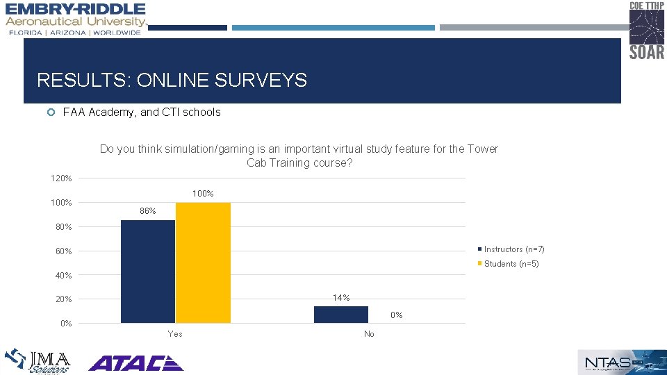 RESULTS: ONLINE SURVEYS FAA Academy, and CTI schools Do you think simulation/gaming is an