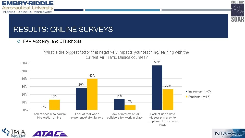 RESULTS: ONLINE SURVEYS FAA Academy, and CTI schools What is the biggest factor that