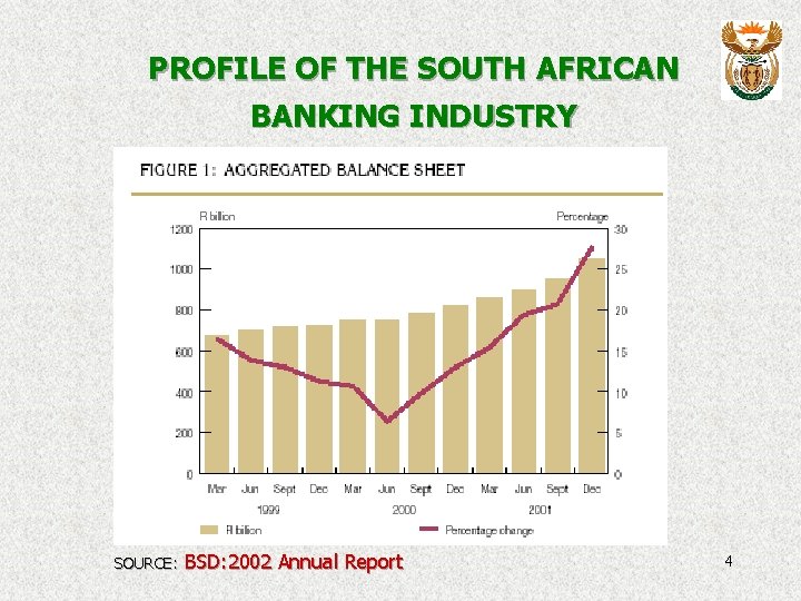 PROFILE OF THE SOUTH AFRICAN BANKING INDUSTRY SOURCE: BSD: 2002 Annual Report 4 