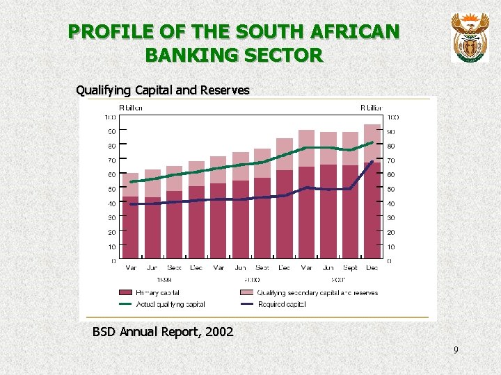 PROFILE OF THE SOUTH AFRICAN BANKING SECTOR Qualifying Capital and Reserves BSD Annual Report,