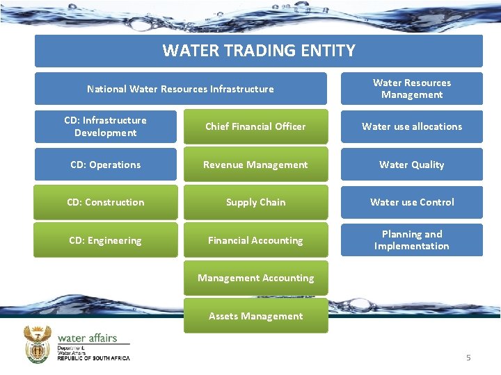 WATER TRADING ENTITY National Water Resources Infrastructure Water Resources Management CD: Infrastructure Development Chief