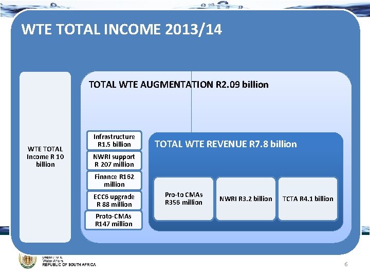 WTE TOTAL INCOME 2013/14 TOTAL WTE AUGMENTATION R 2. 09 billion WTE TOTAL Income