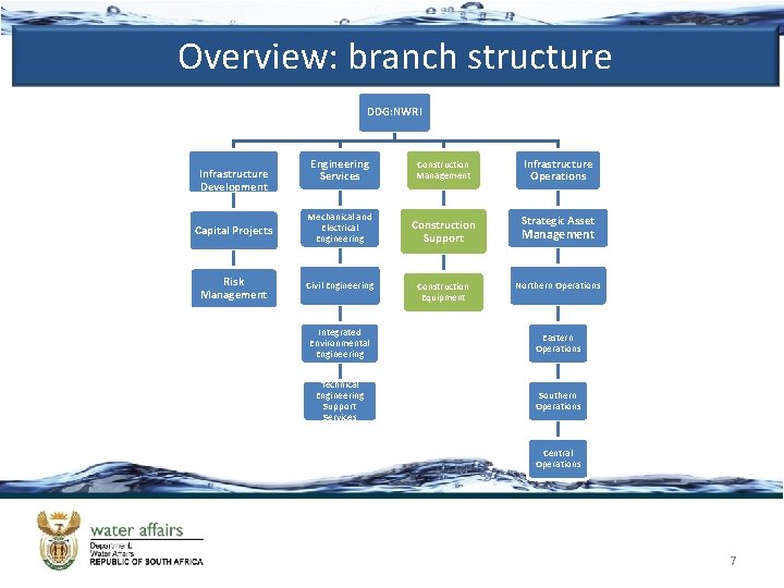 Overview: branch structure DDG: NWRI Engineering Services Construction Management Infrastructure Operations Capital Projects Mechanical