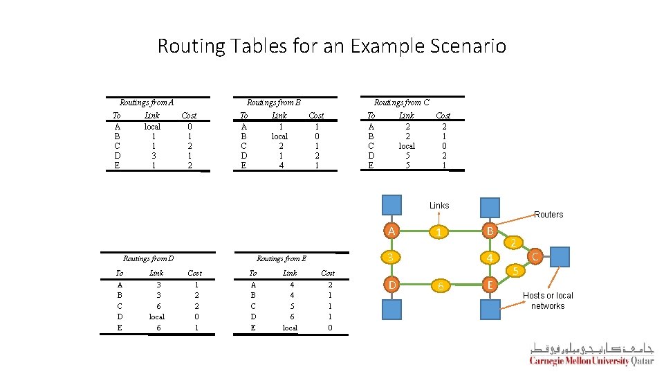Routing Tables for an Example Scenario Routings from A To A B C D