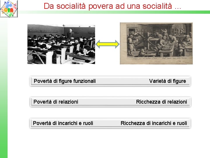 Da socialità povera ad una socialità … Povertà di figure funzionali Povertà di relazioni