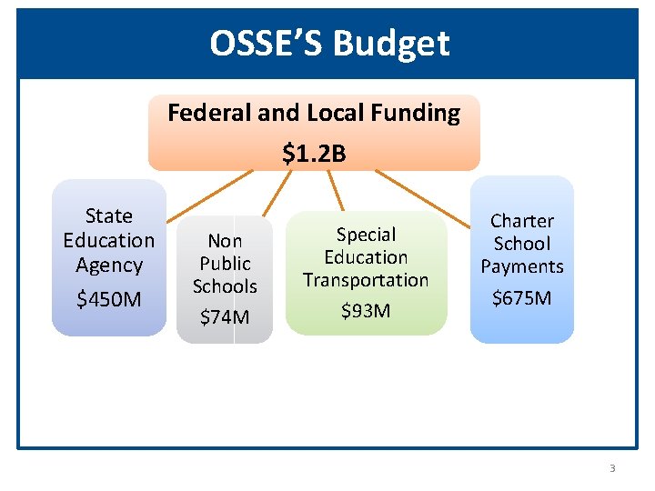 OSSE’S Budget Federal and Local Funding $1. 2 B State Education Agency $450 M