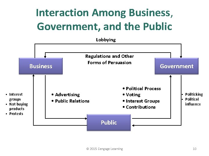 Interaction Among Business, Government, and the Public Lobbying Business • Interest groups • Not