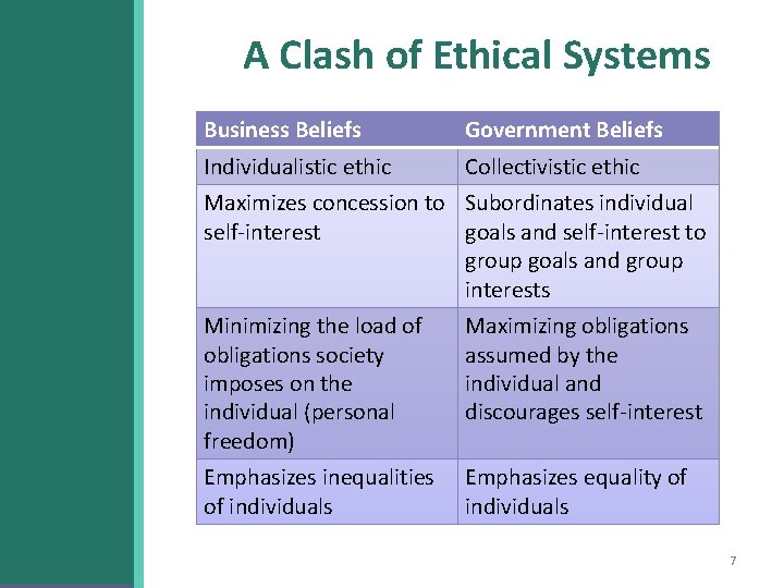 A Clash of Ethical Systems Business Beliefs Government Beliefs Individualistic ethic Collectivistic ethic Maximizes