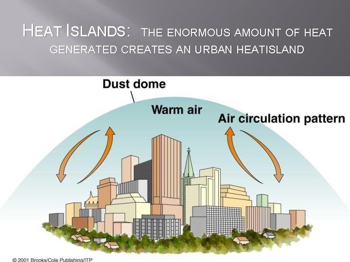 HEAT ISLANDS: THE ENORMOUS AMOUNT OF HEAT GENERATED CREATES AN URBAN HEATISLAND 