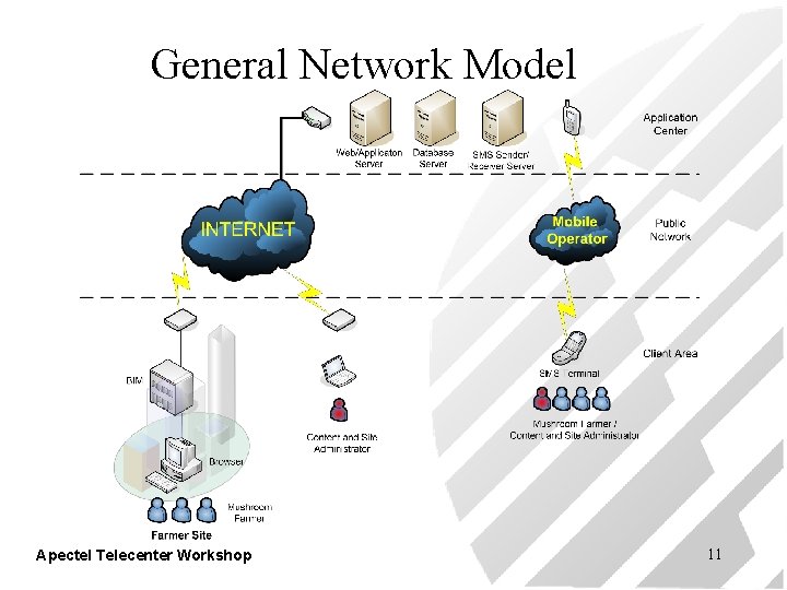 General Network Model Apectel Telecenter Workshop 11 