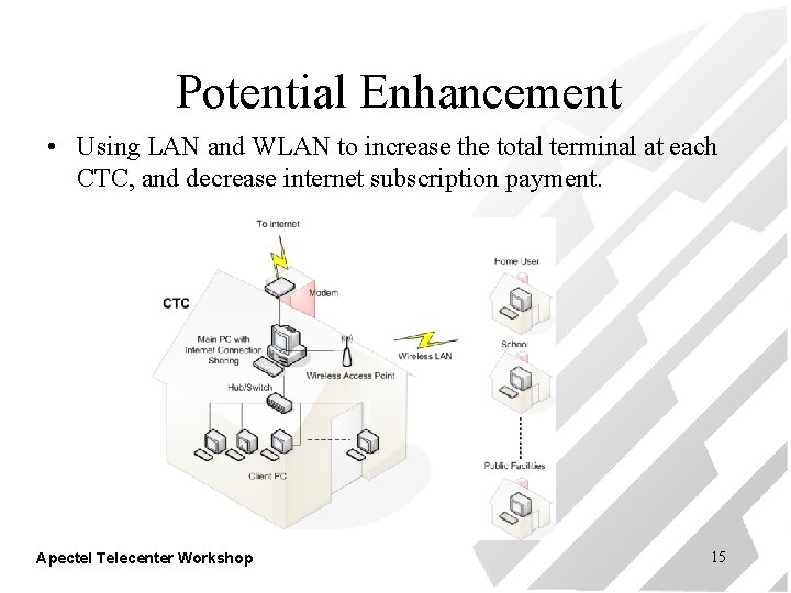 Potential Enhancement • Using LAN and WLAN to increase the total terminal at each