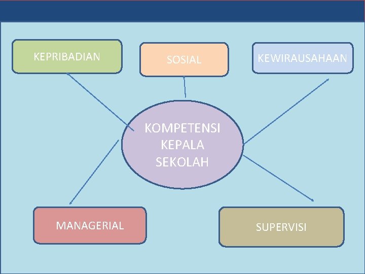 KEPRIBADIAN SOSIAL KEWIRAUSAHAAN KOMPETENSI KEPALA SEKOLAH MANAGERIAL SUPERVISI 