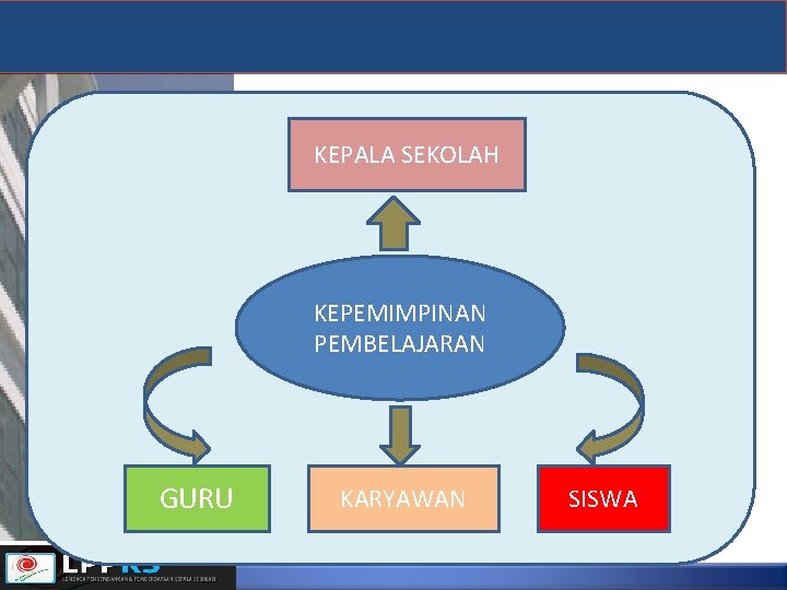 KEPALA SEKOLAH KEPEMIMPINAN PEMBELAJARAN GURU KARYAWAN SISWA 