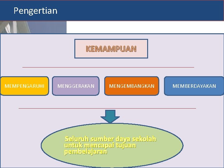 Pengertian KEMAMPUAN MEMPENGARUHI MENGGERAKAN MENGEMBANGKAN Seluruh sumber daya sekolah untuk mencapai tujuan pembelajaran MEMBERDAYAKAN