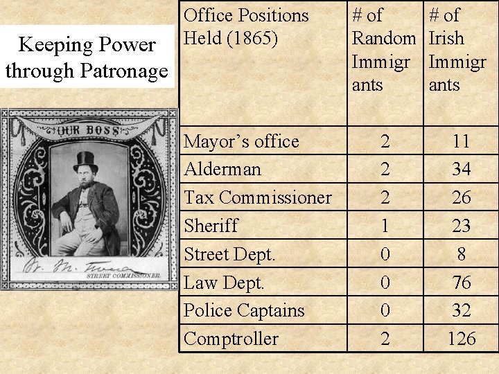 Keeping Power through Patronage Office Positions Held (1865) Mayor’s office Alderman Tax Commissioner Sheriff