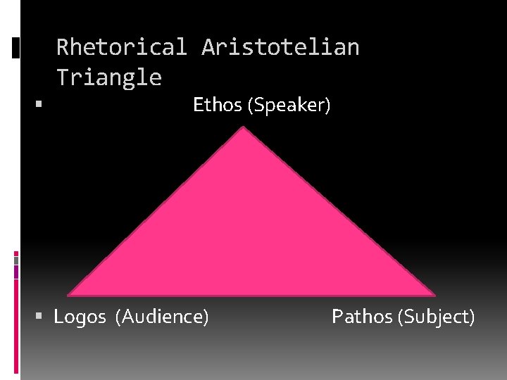 Rhetorical Aristotelian Triangle Ethos (Speaker) Logos (Audience) Pathos (Subject) 