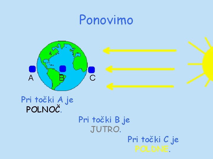 Ponovimo A B Pri točki A je POLNOČ. C Pri točki B je JUTRO.