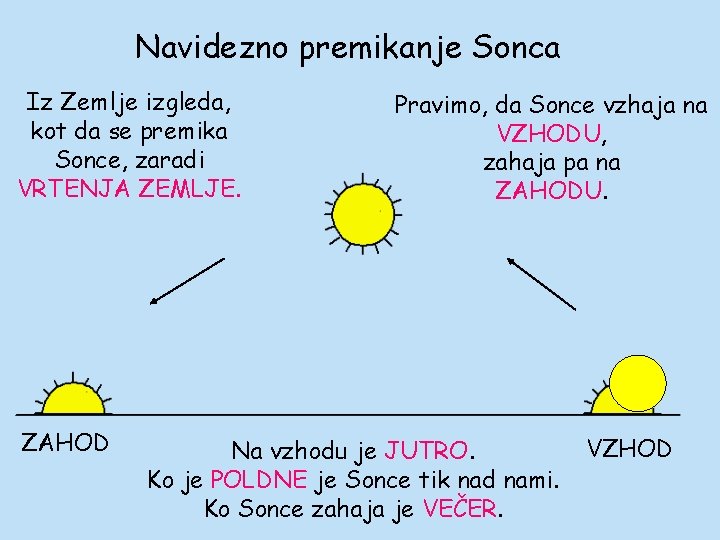 Navidezno premikanje Sonca Iz Zemlje izgleda, kot da se premika Sonce, zaradi VRTENJA ZEMLJE.