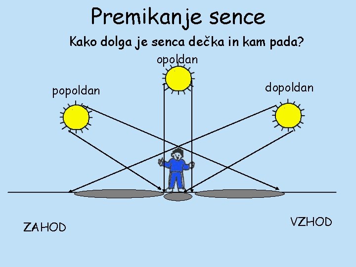 Premikanje sence Kako dolga je senca dečka in kam pada? opoldan popoldan ZAHOD dopoldan